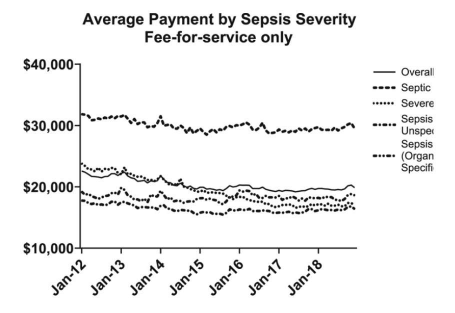 Sepsis Among Medicare Beneficiaries